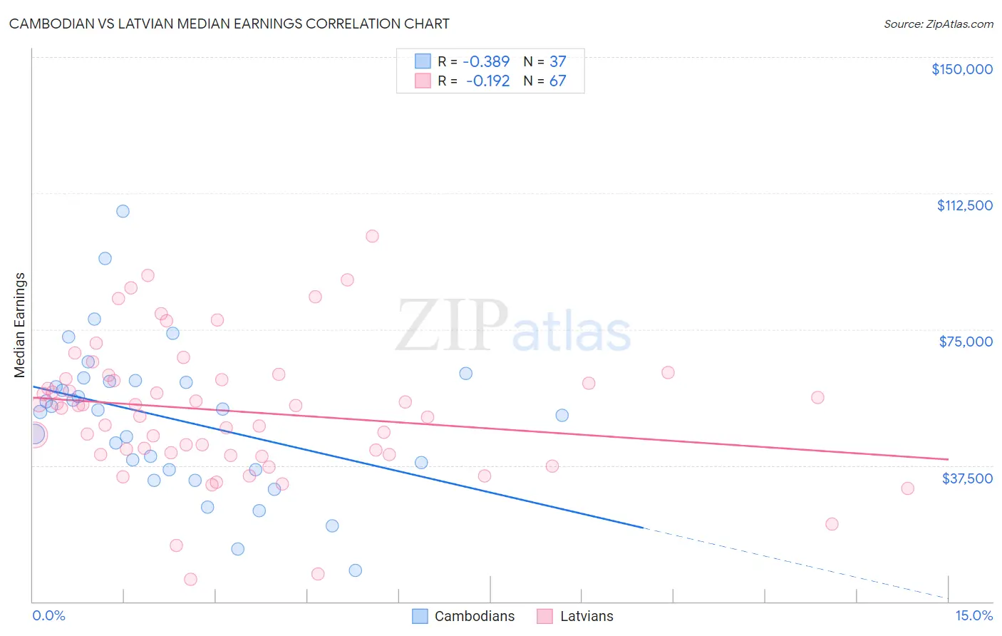 Cambodian vs Latvian Median Earnings