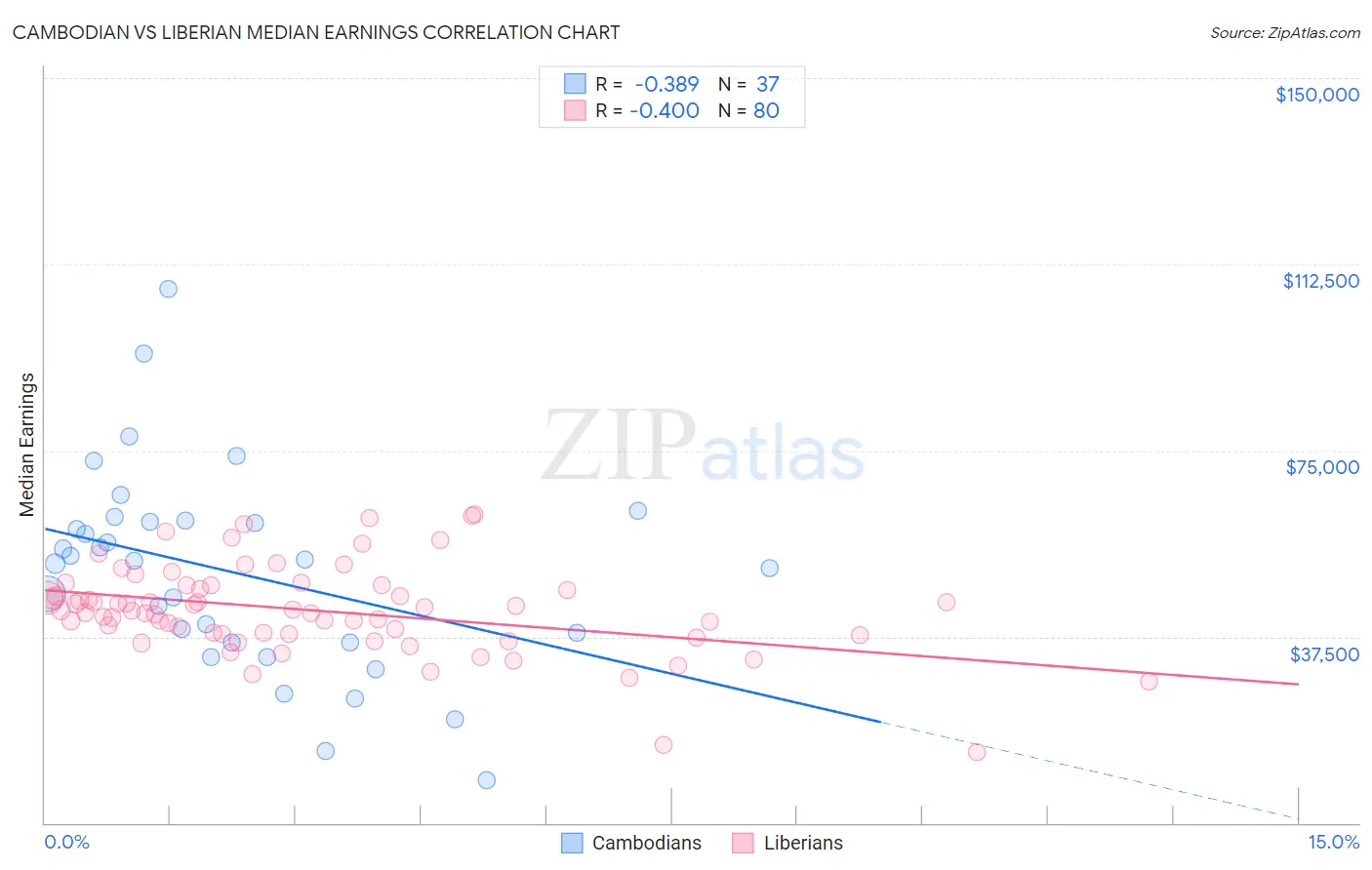 Cambodian vs Liberian Median Earnings