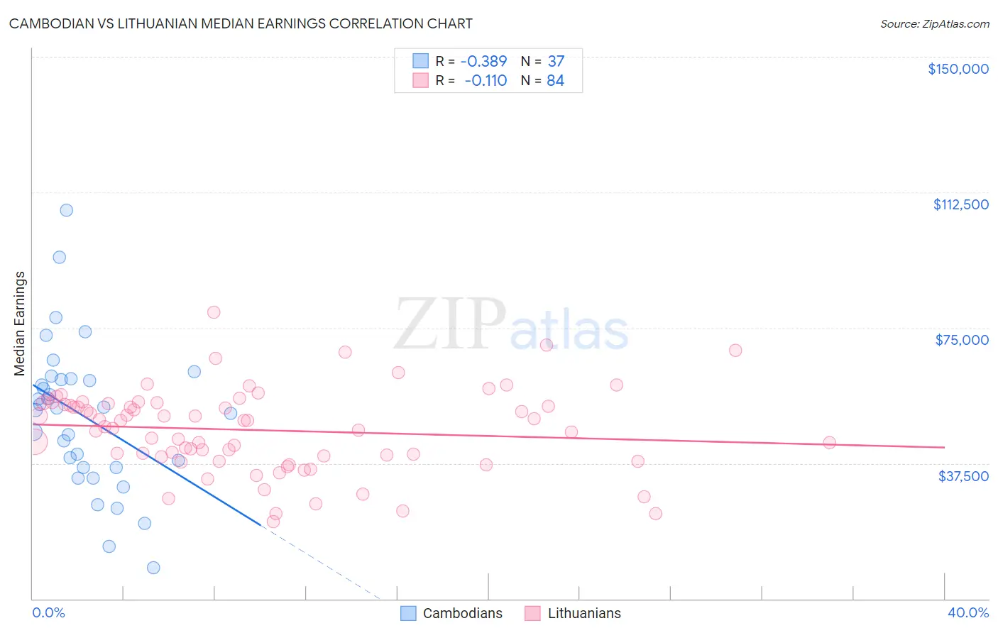 Cambodian vs Lithuanian Median Earnings
