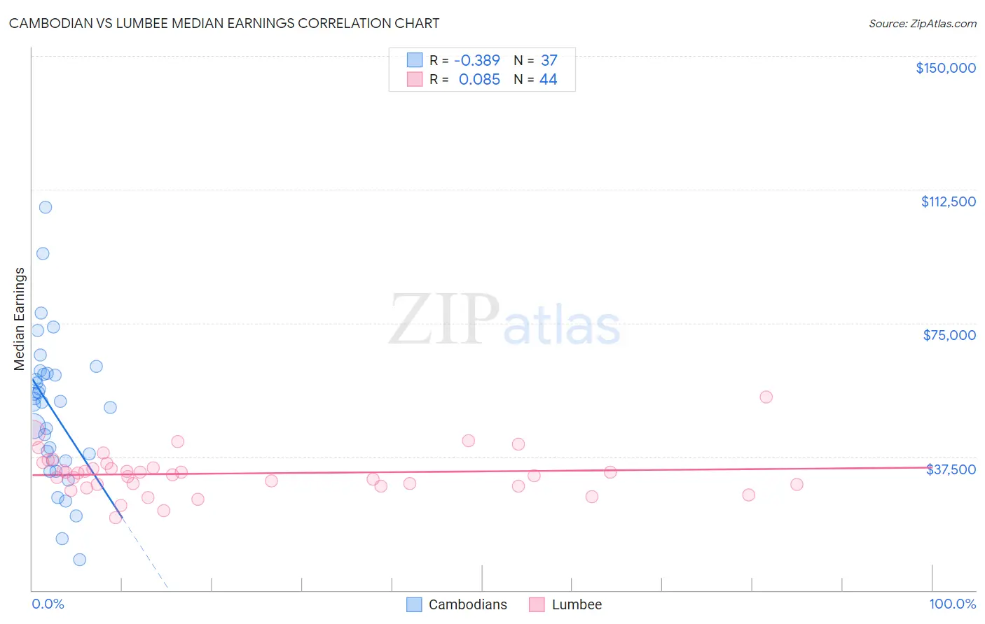 Cambodian vs Lumbee Median Earnings