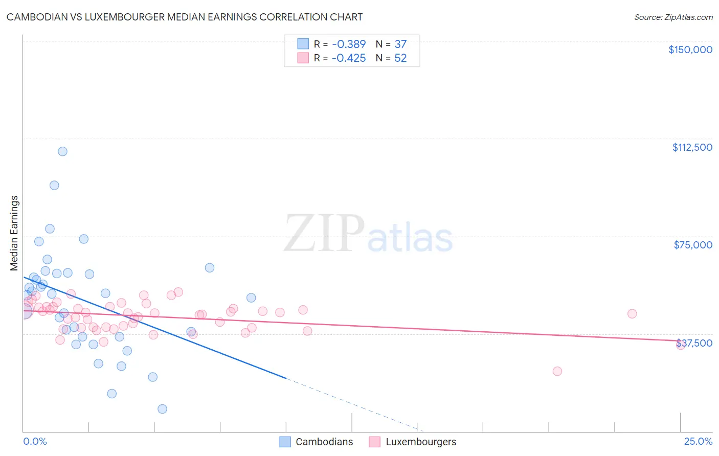Cambodian vs Luxembourger Median Earnings