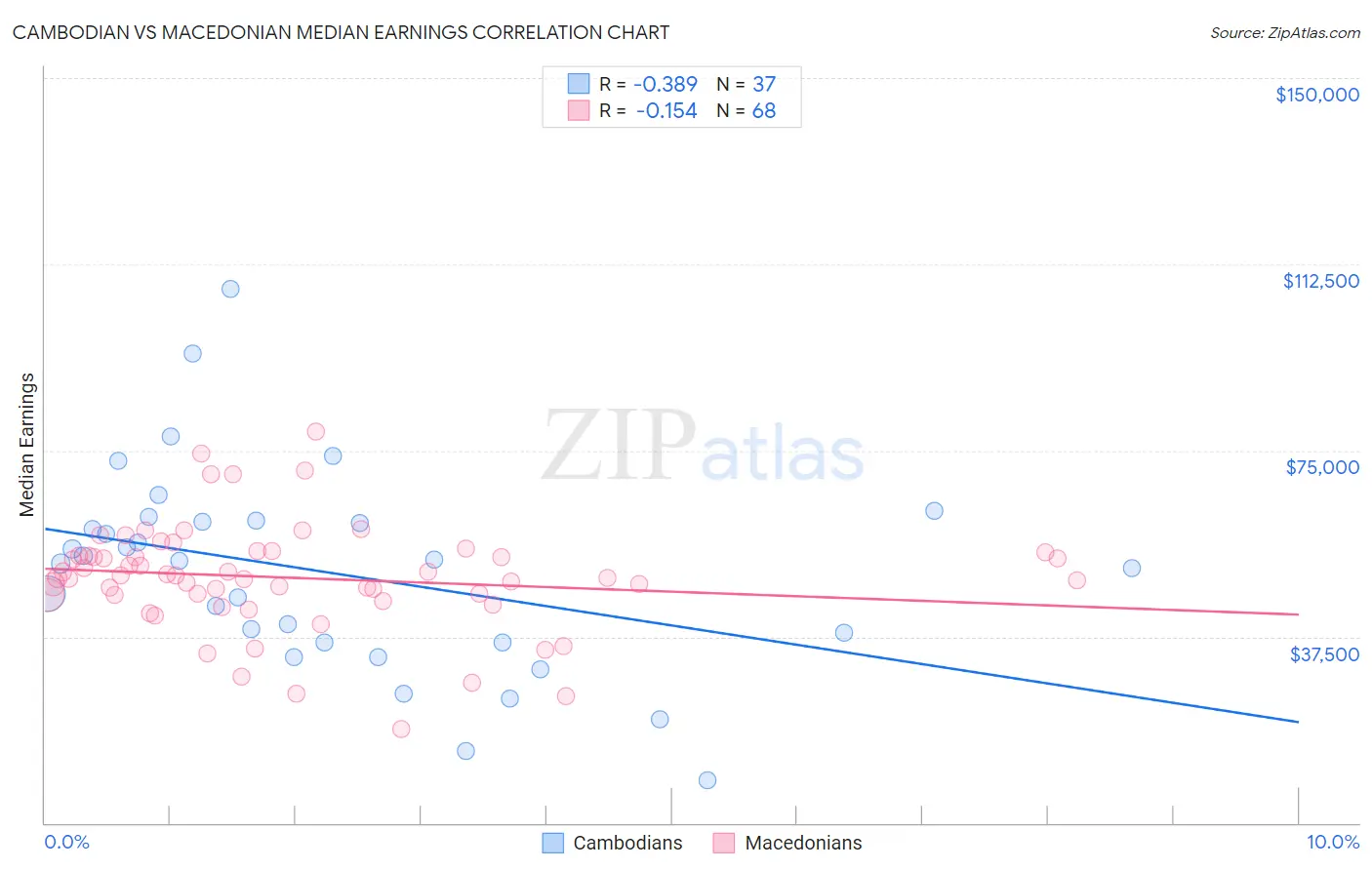 Cambodian vs Macedonian Median Earnings