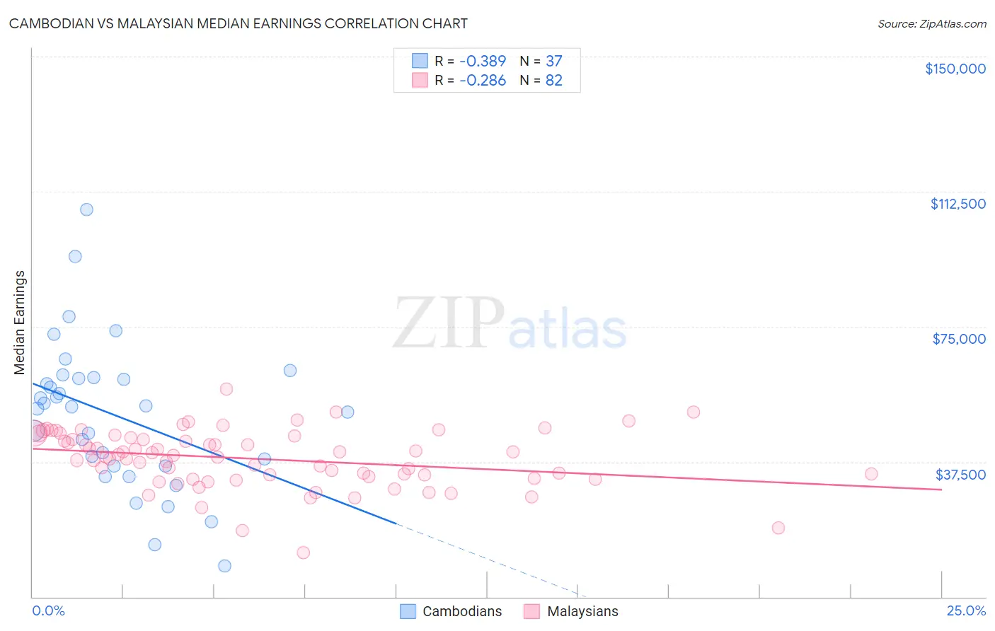 Cambodian vs Malaysian Median Earnings