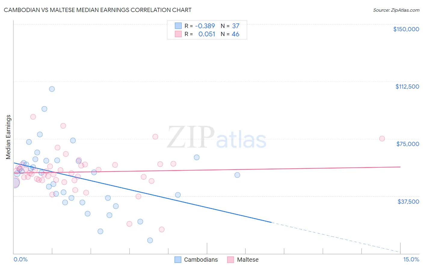 Cambodian vs Maltese Median Earnings