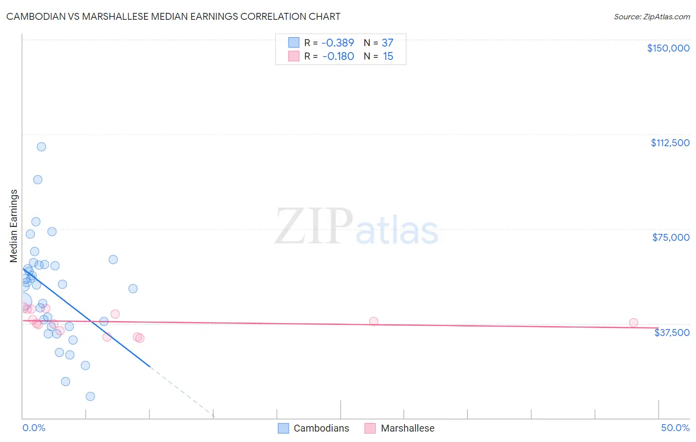 Cambodian vs Marshallese Median Earnings