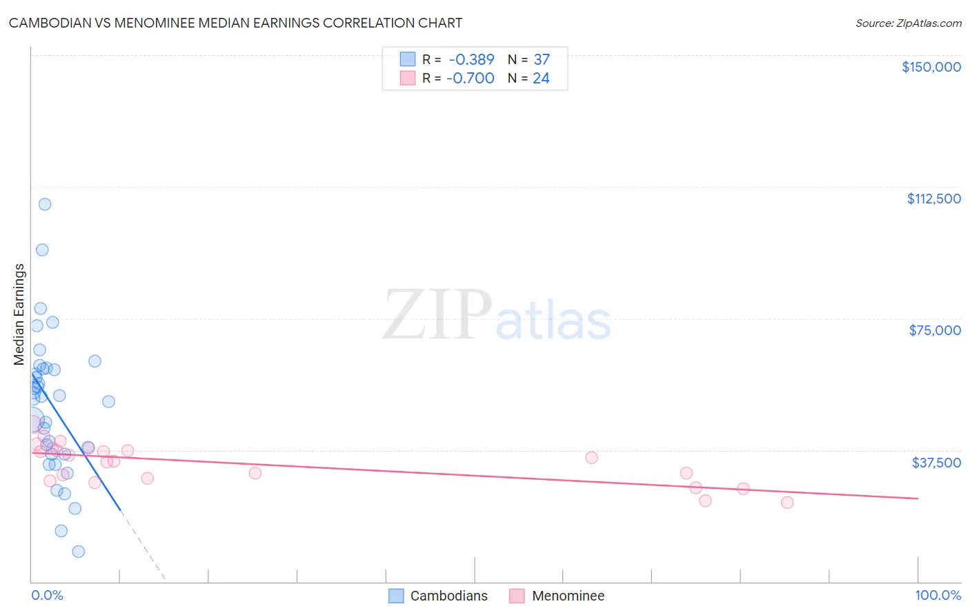 Cambodian vs Menominee Median Earnings