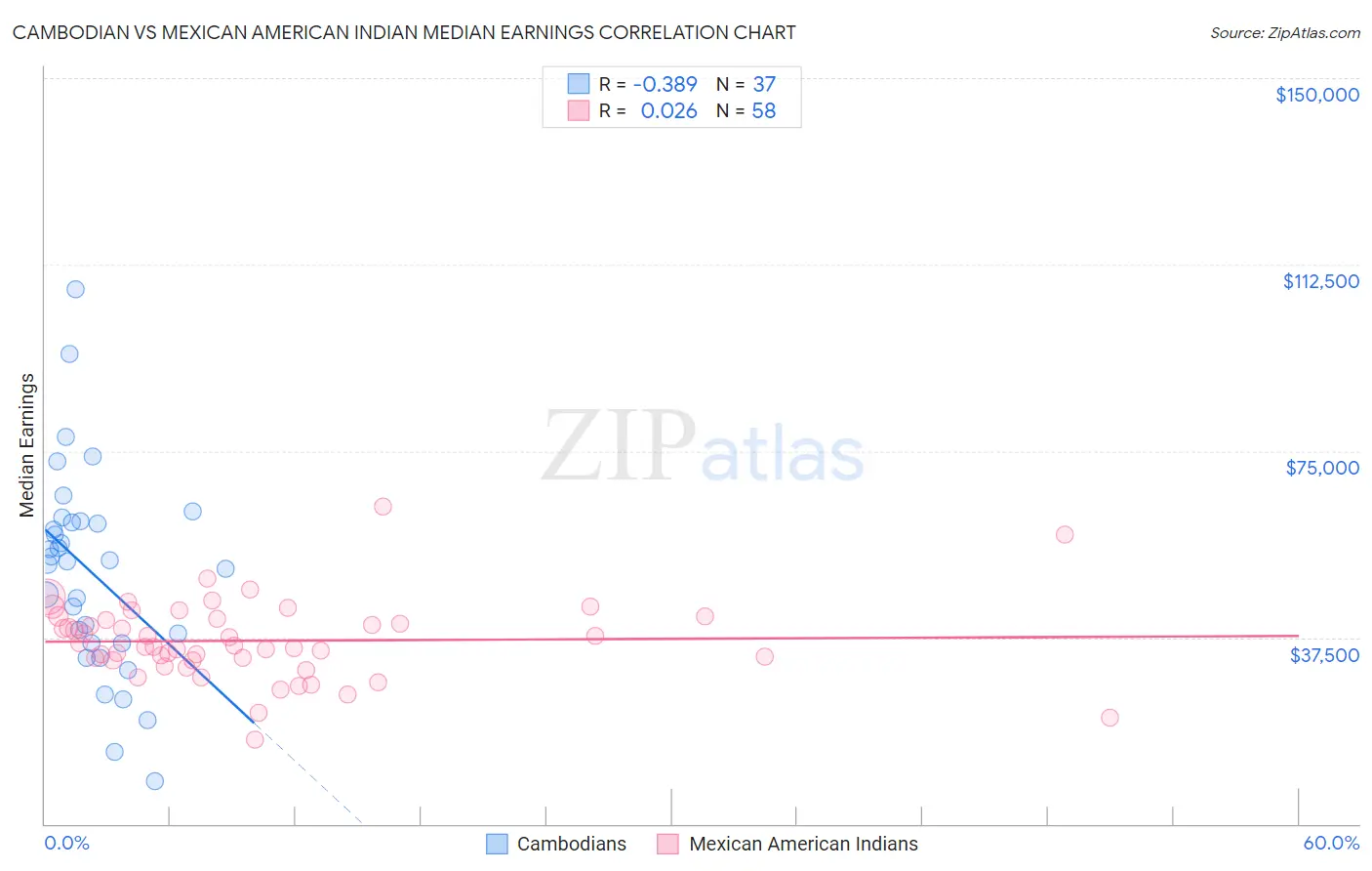Cambodian vs Mexican American Indian Median Earnings