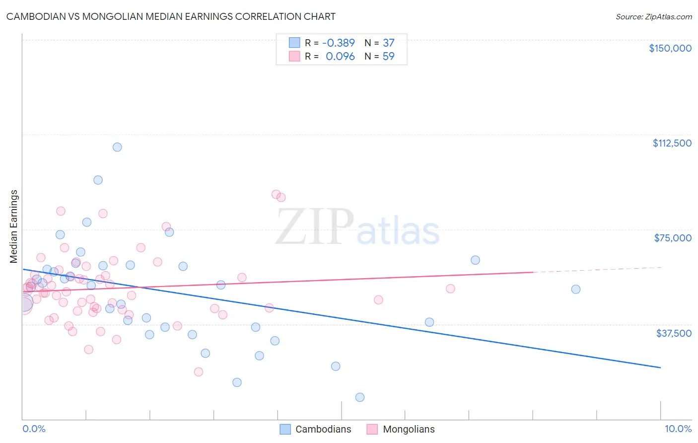 Cambodian vs Mongolian Median Earnings