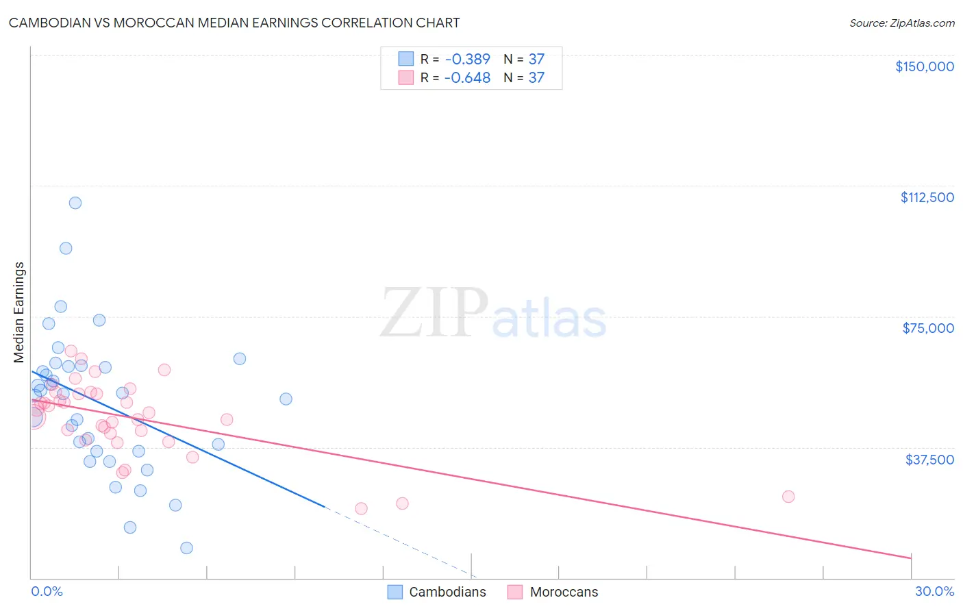 Cambodian vs Moroccan Median Earnings