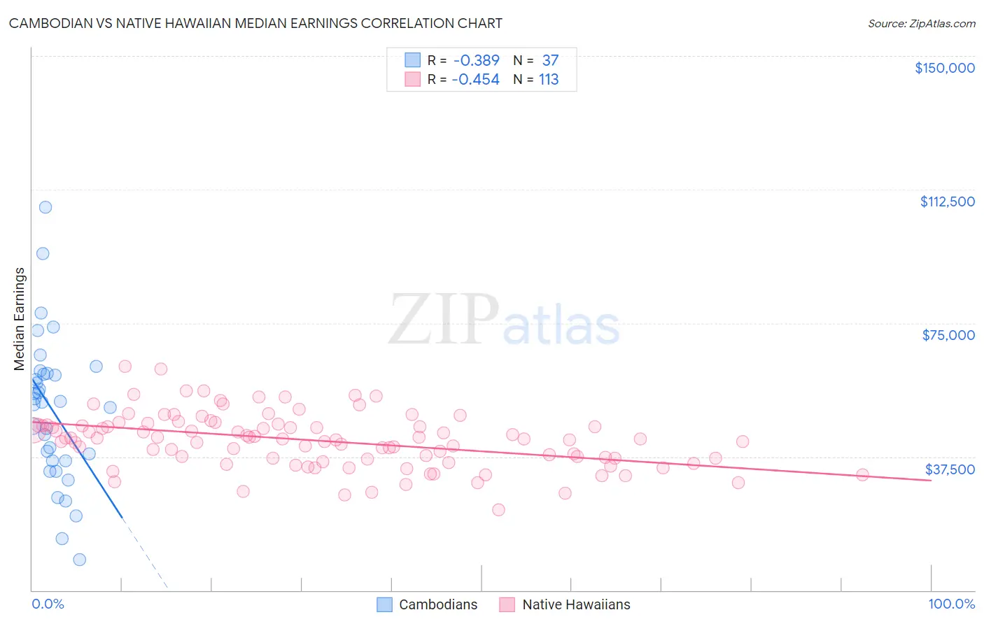 Cambodian vs Native Hawaiian Median Earnings