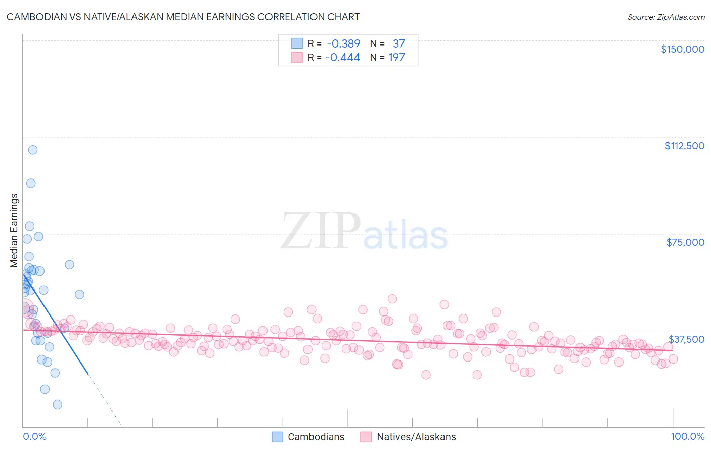 Cambodian vs Native/Alaskan Median Earnings