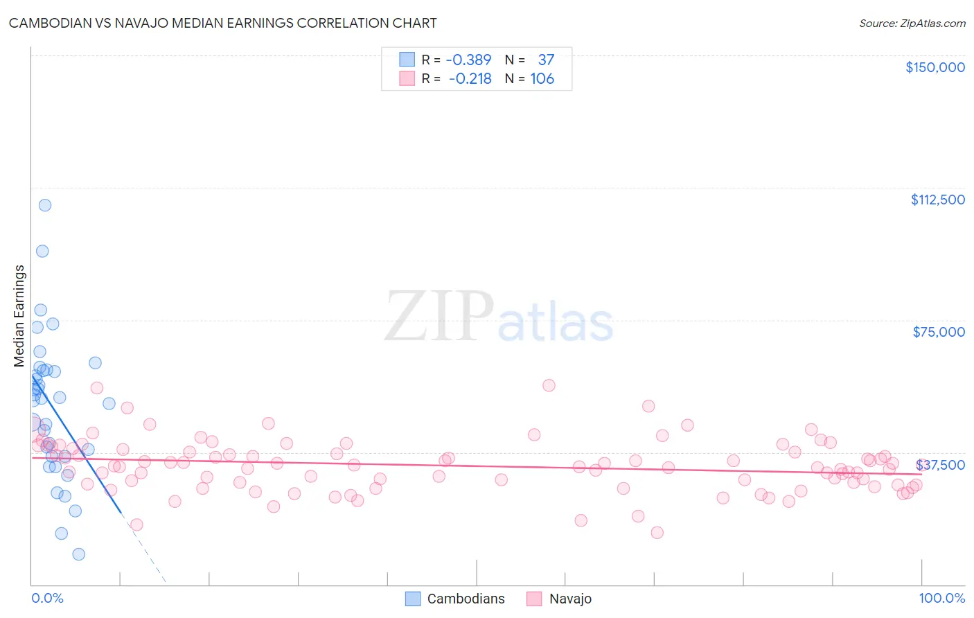 Cambodian vs Navajo Median Earnings