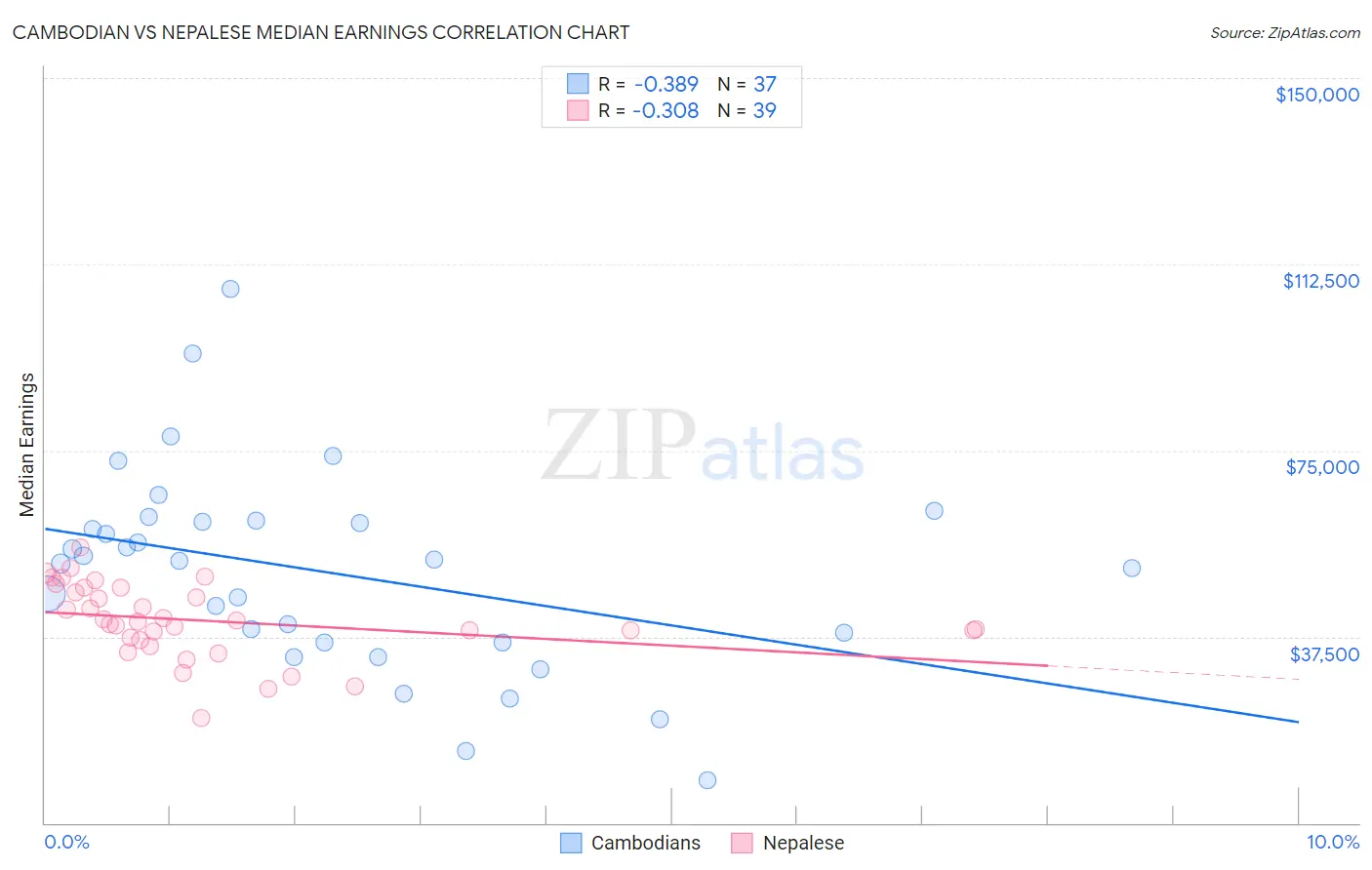 Cambodian vs Nepalese Median Earnings