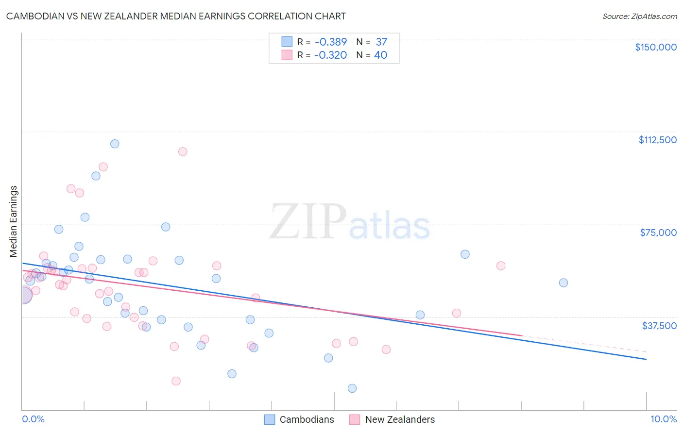 Cambodian vs New Zealander Median Earnings