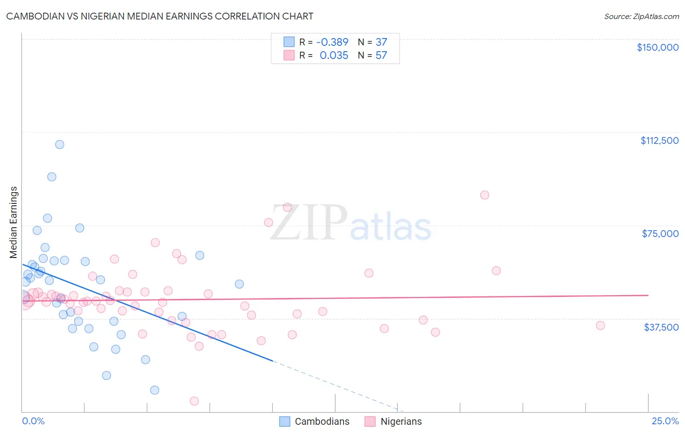 Cambodian vs Nigerian Median Earnings