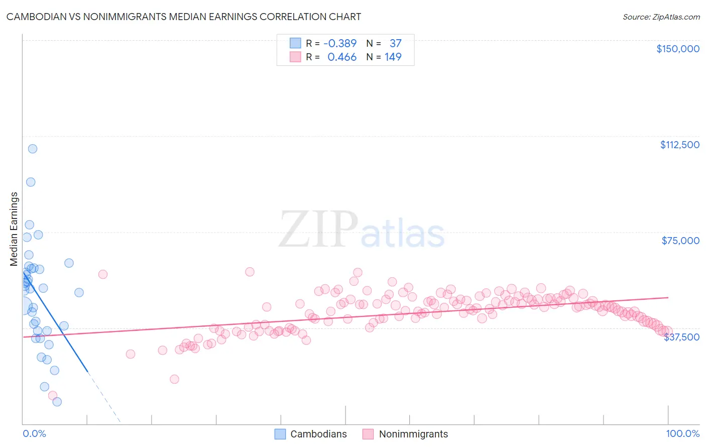 Cambodian vs Nonimmigrants Median Earnings