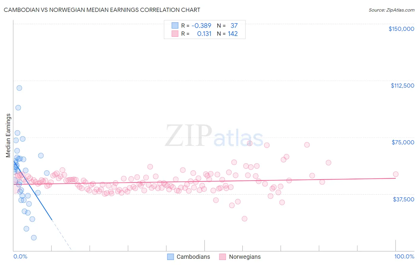 Cambodian vs Norwegian Median Earnings