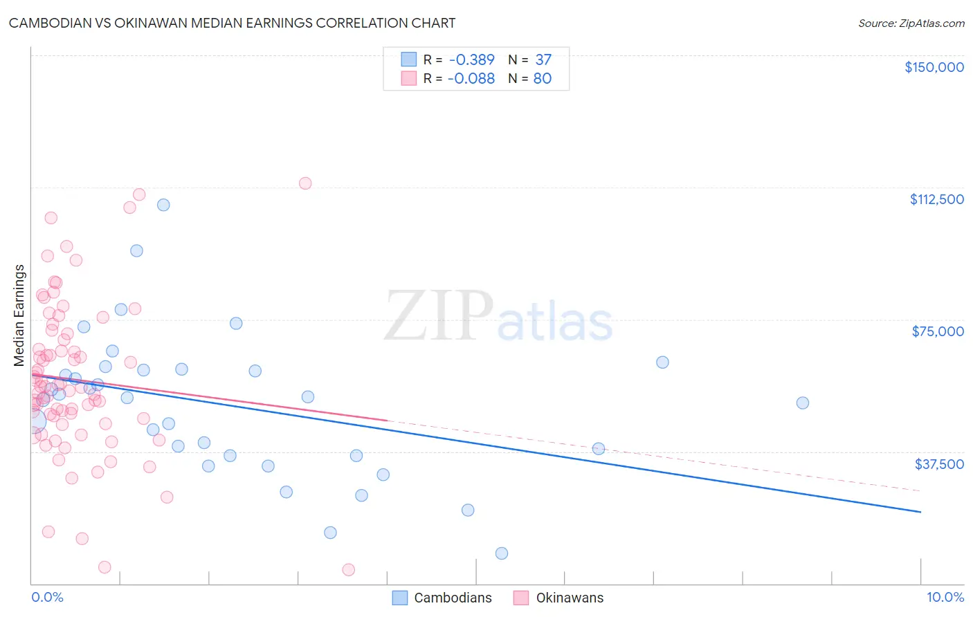 Cambodian vs Okinawan Median Earnings