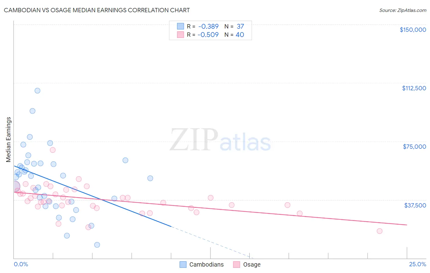 Cambodian vs Osage Median Earnings