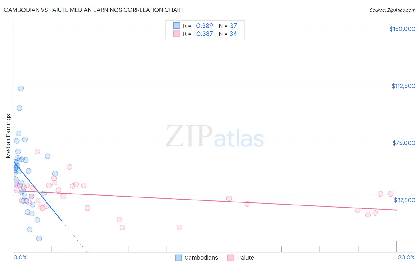 Cambodian vs Paiute Median Earnings