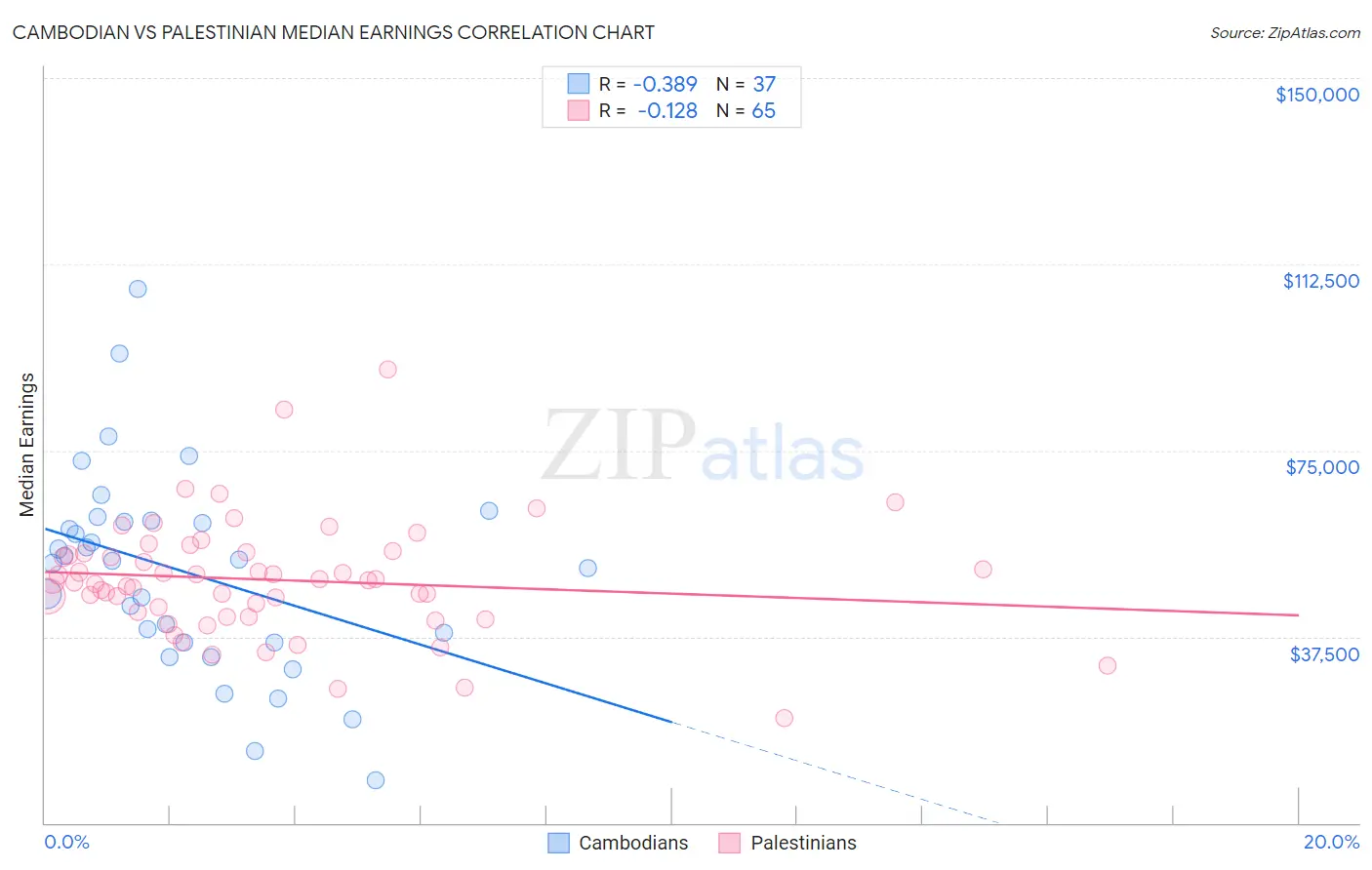 Cambodian vs Palestinian Median Earnings