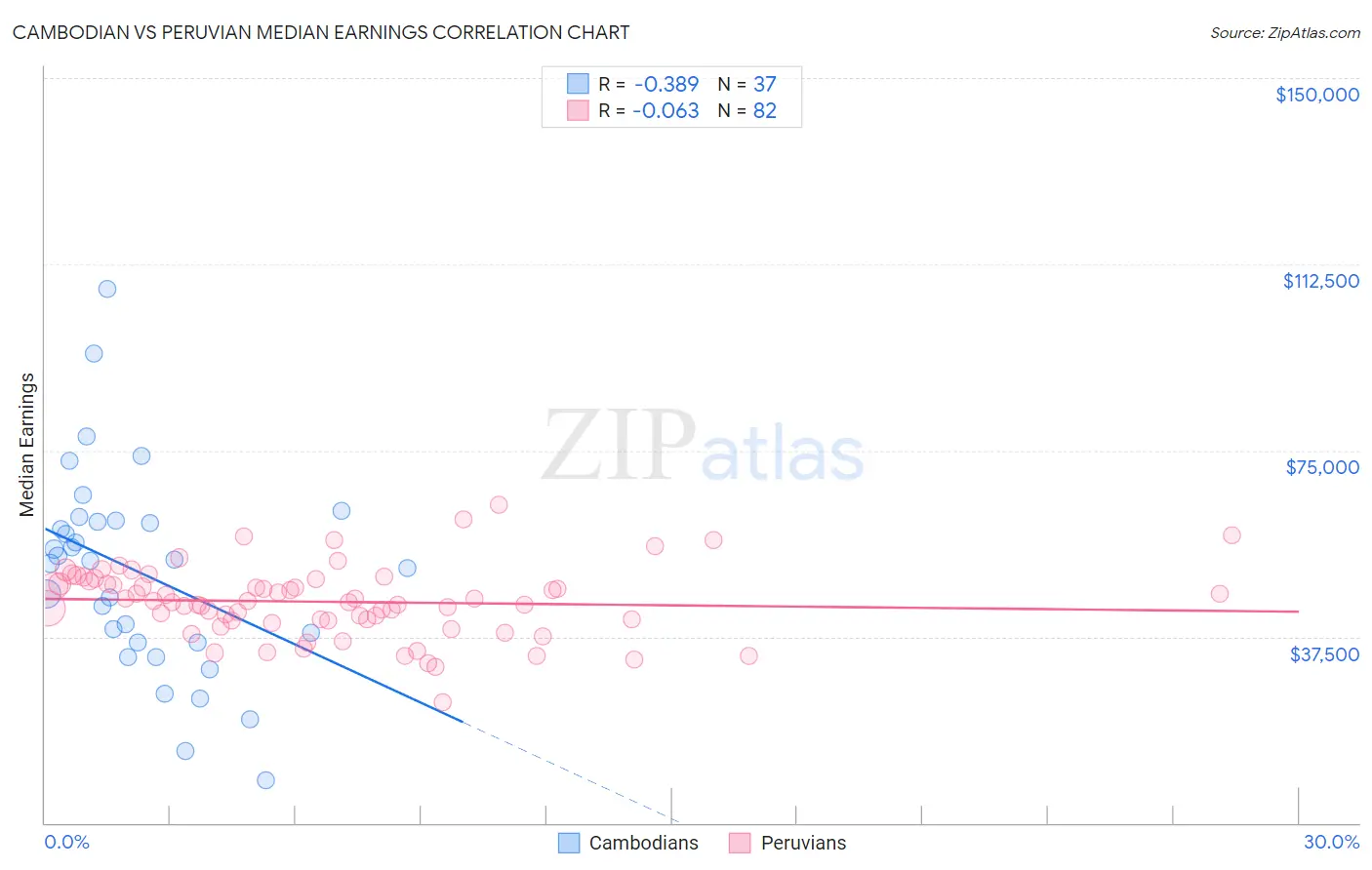 Cambodian vs Peruvian Median Earnings