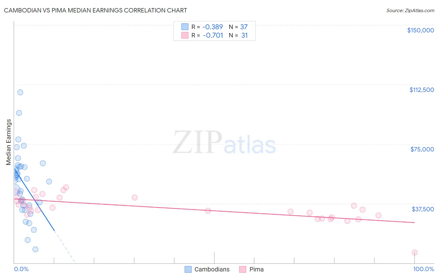 Cambodian vs Pima Median Earnings