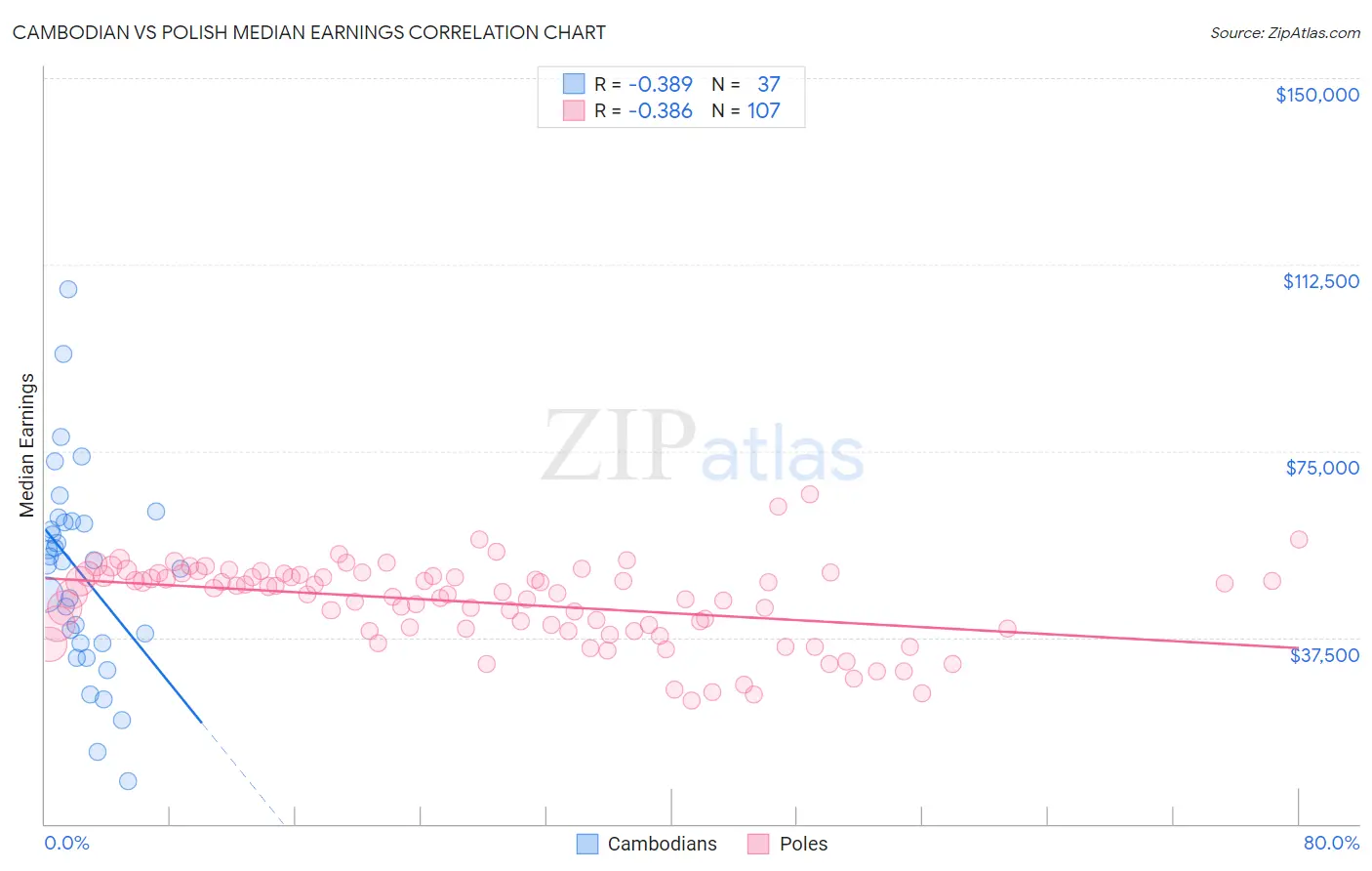 Cambodian vs Polish Median Earnings