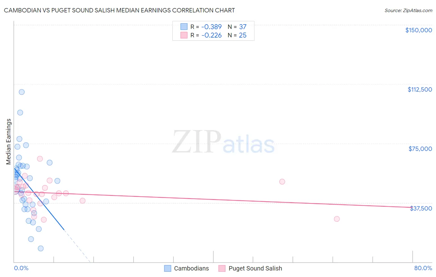Cambodian vs Puget Sound Salish Median Earnings