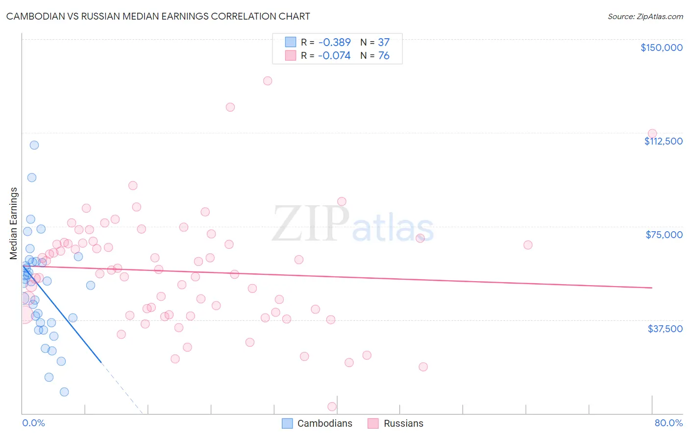 Cambodian vs Russian Median Earnings