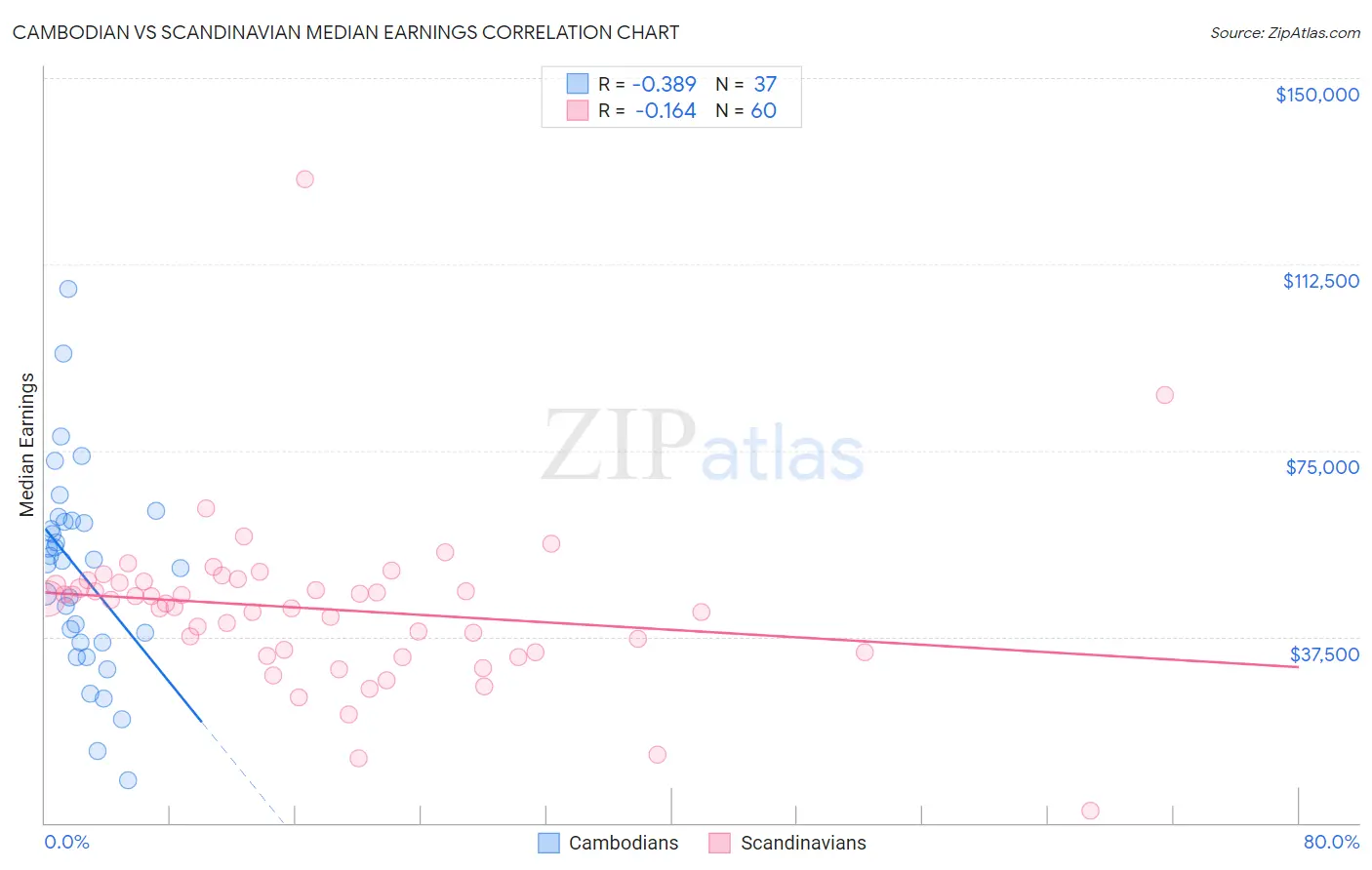 Cambodian vs Scandinavian Median Earnings