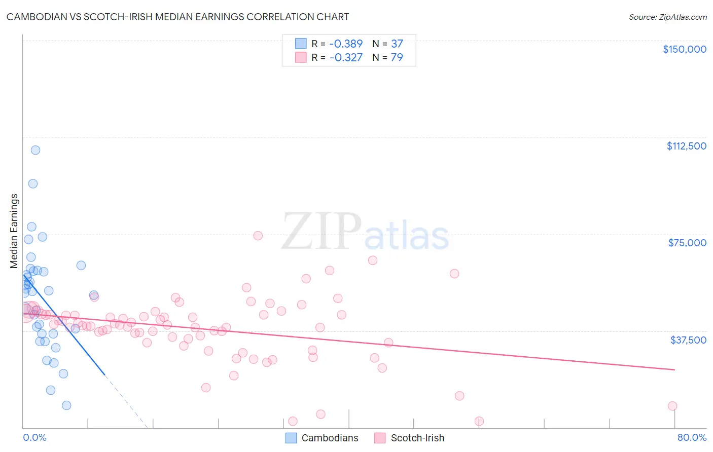 Cambodian vs Scotch-Irish Median Earnings