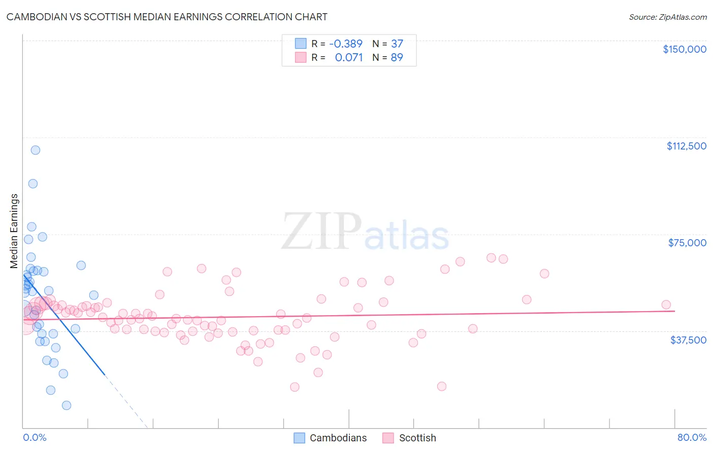 Cambodian vs Scottish Median Earnings