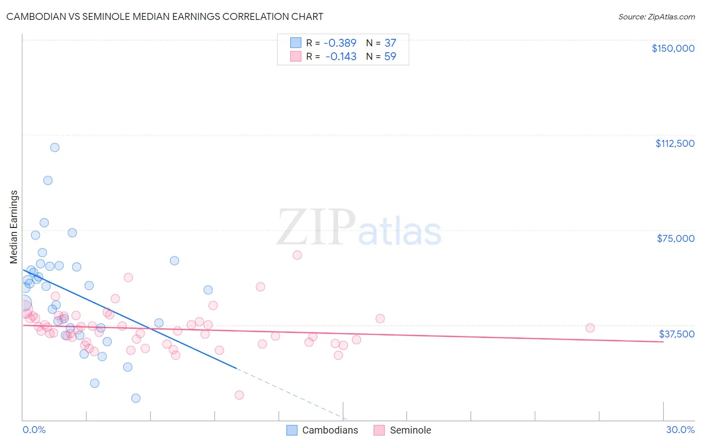 Cambodian vs Seminole Median Earnings