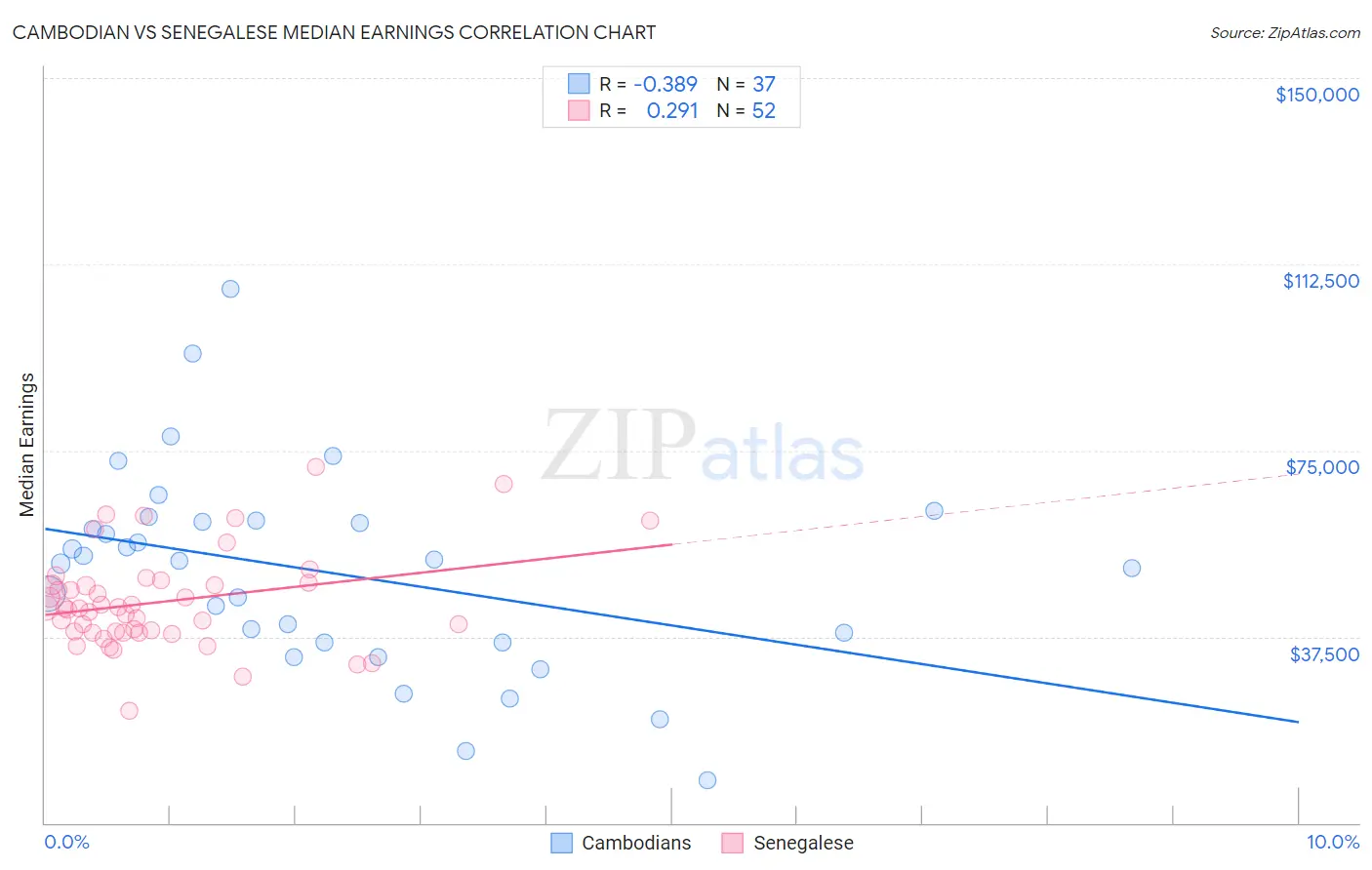 Cambodian vs Senegalese Median Earnings