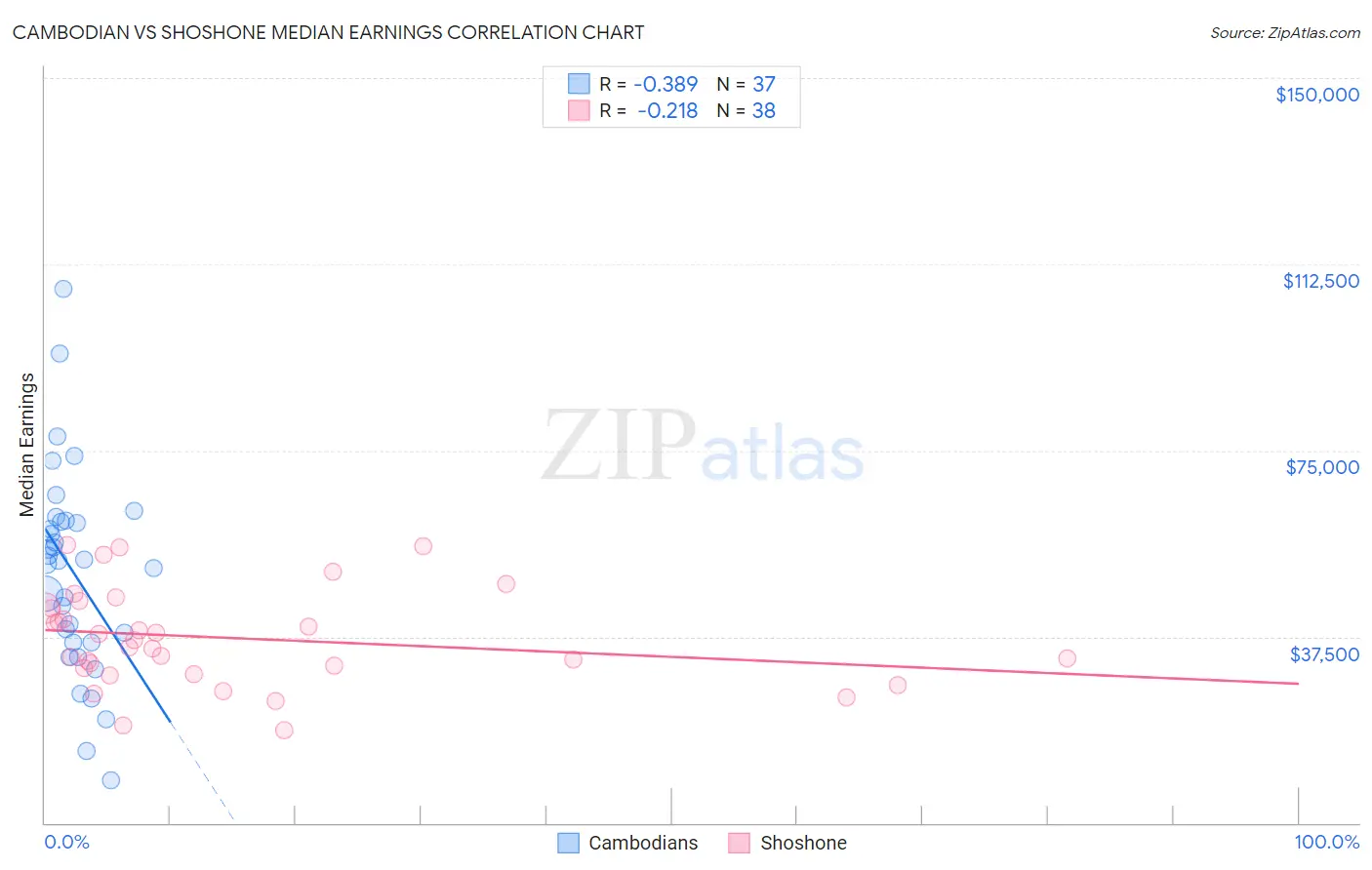 Cambodian vs Shoshone Median Earnings