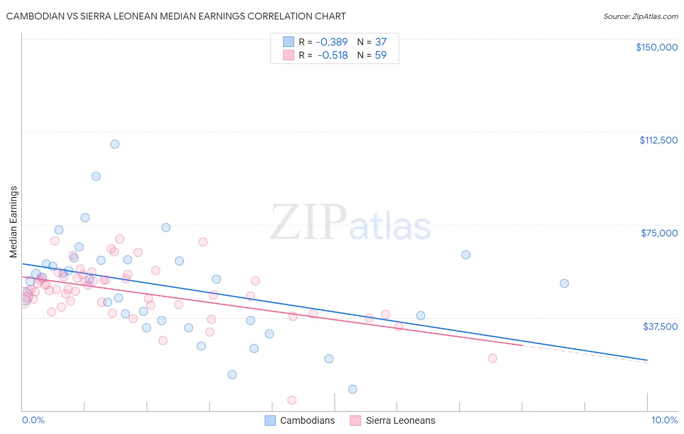 Cambodian vs Sierra Leonean Median Earnings
