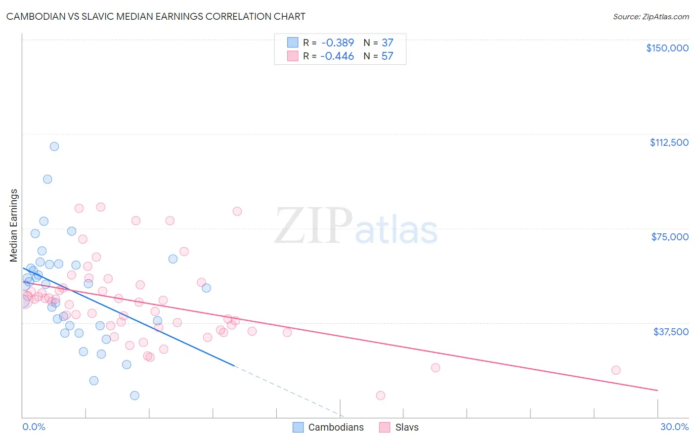 Cambodian vs Slavic Median Earnings