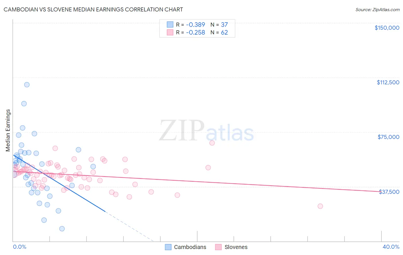 Cambodian vs Slovene Median Earnings