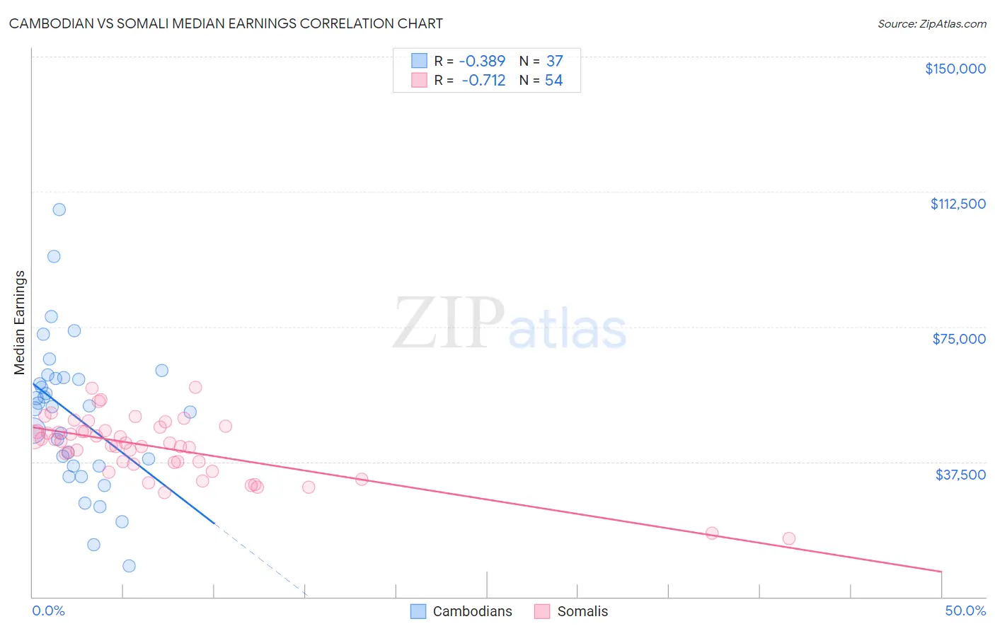 Cambodian vs Somali Median Earnings