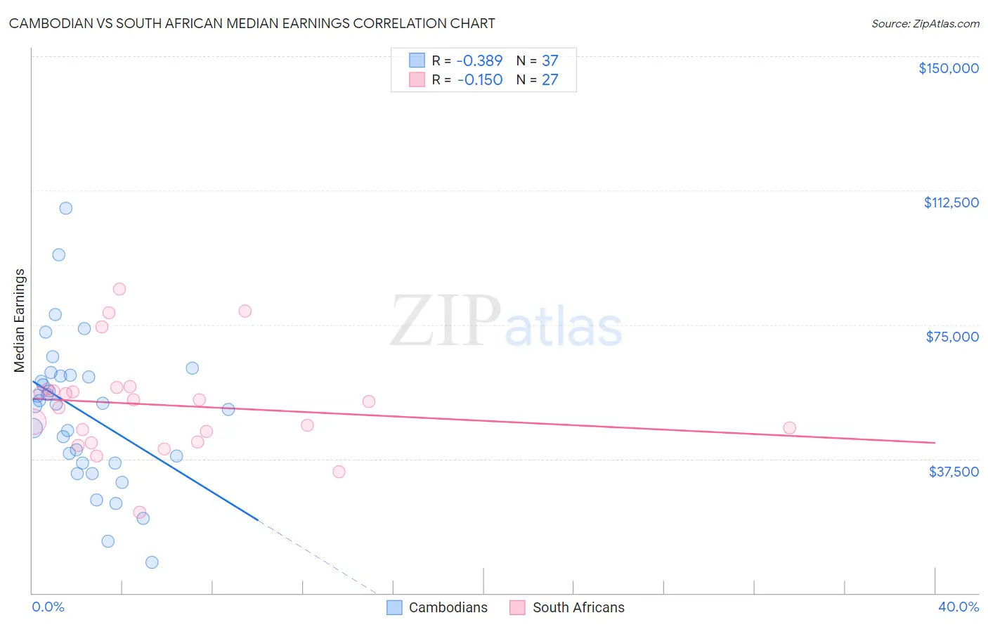 Cambodian vs South African Median Earnings
