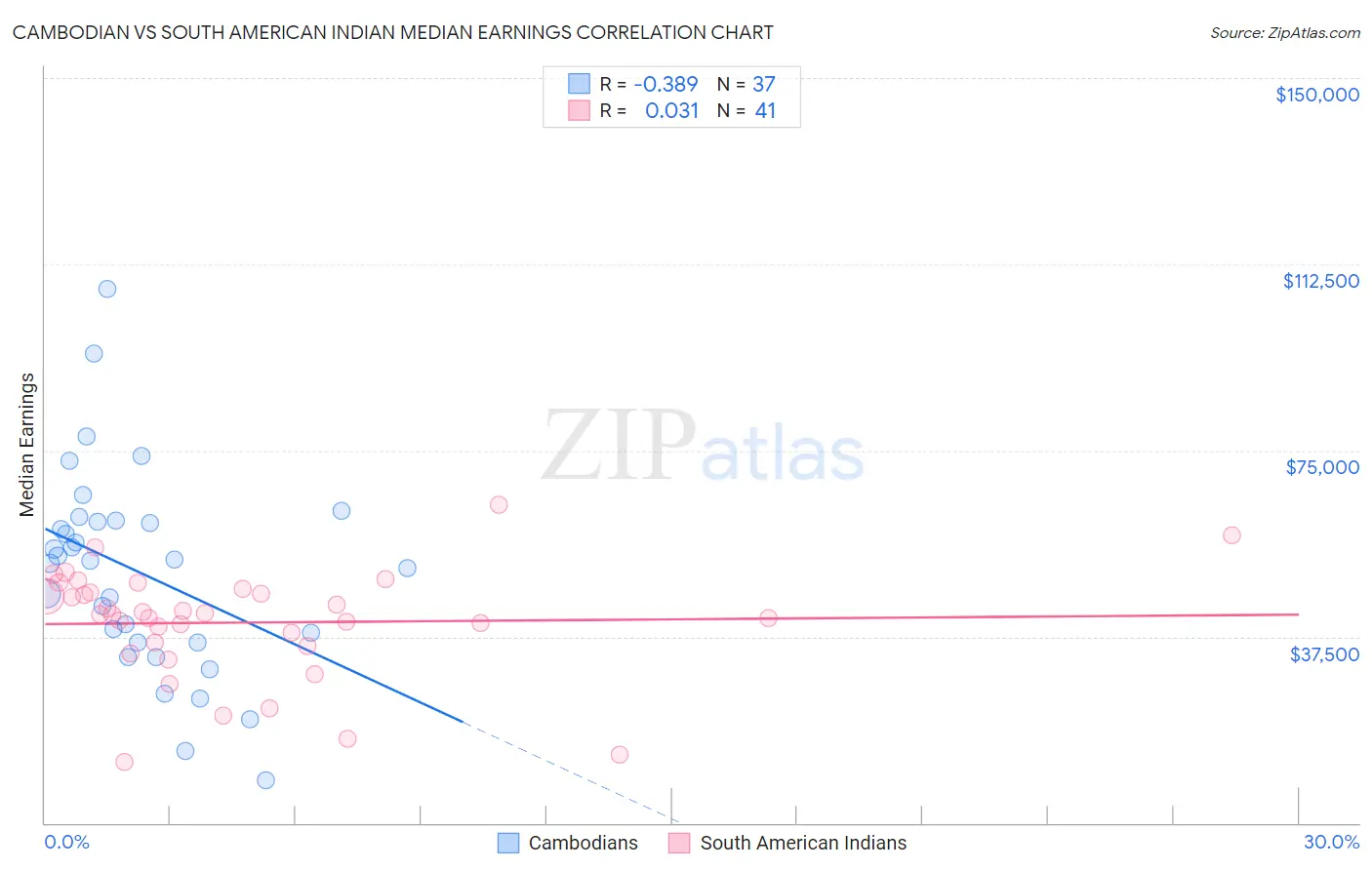 Cambodian vs South American Indian Median Earnings