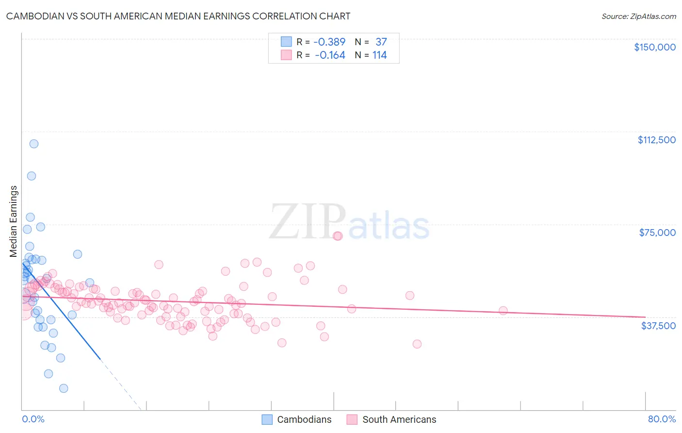Cambodian vs South American Median Earnings