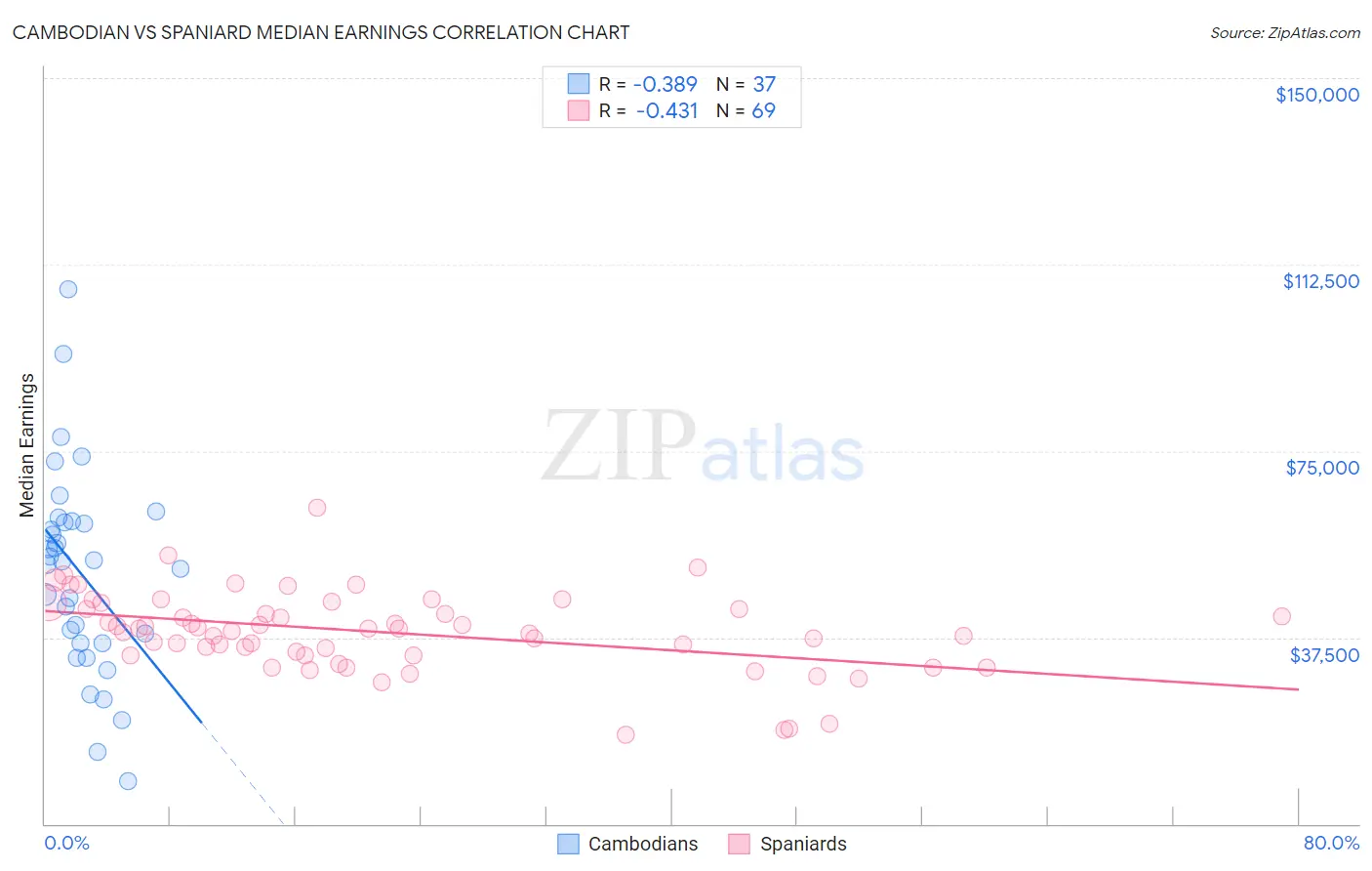 Cambodian vs Spaniard Median Earnings