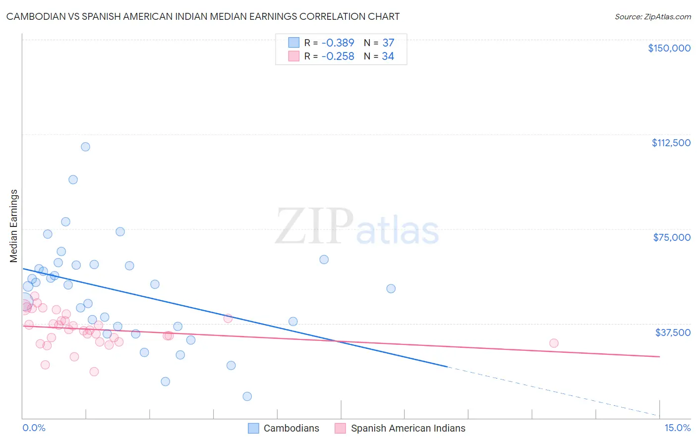 Cambodian vs Spanish American Indian Median Earnings