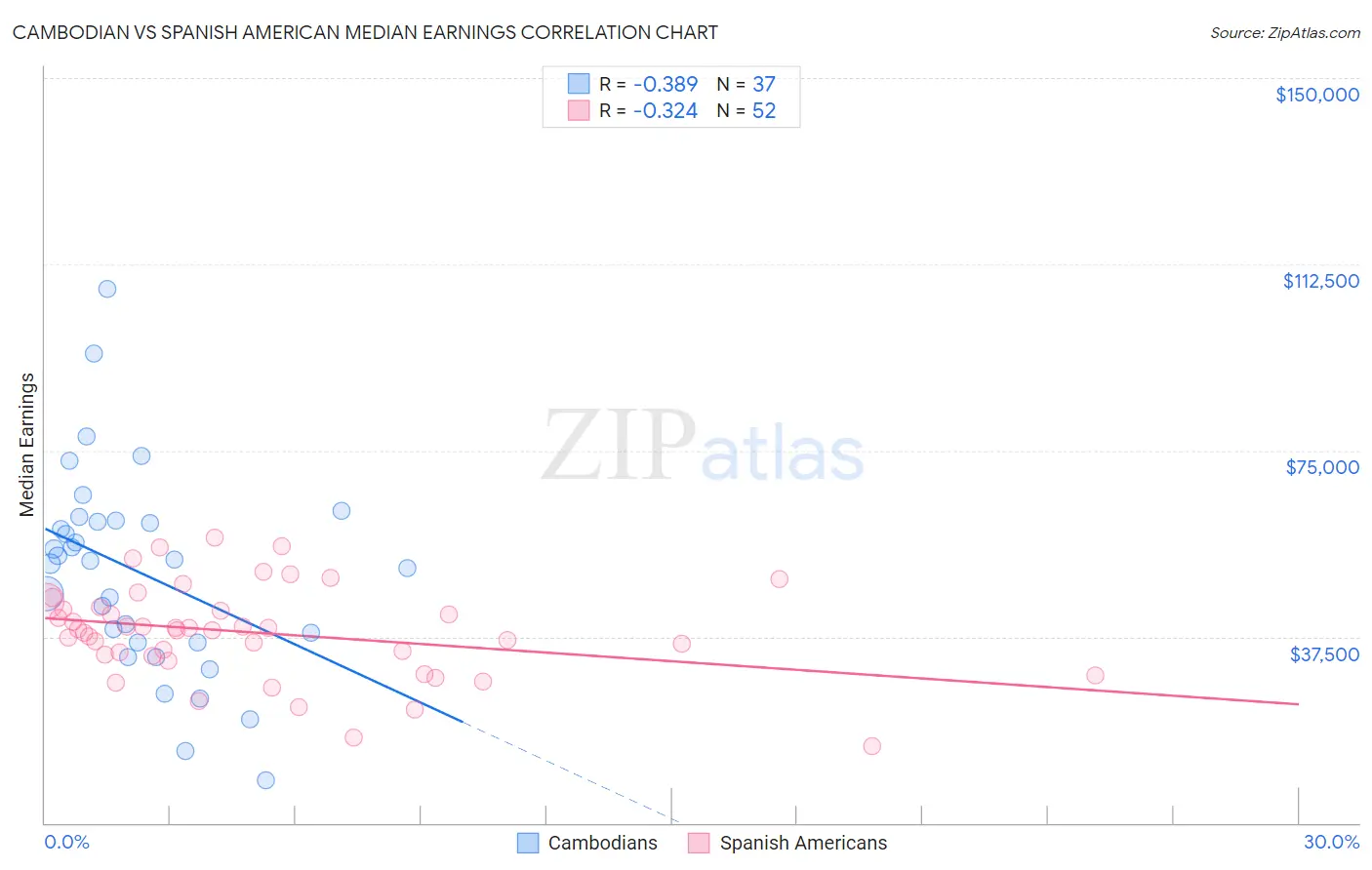 Cambodian vs Spanish American Median Earnings