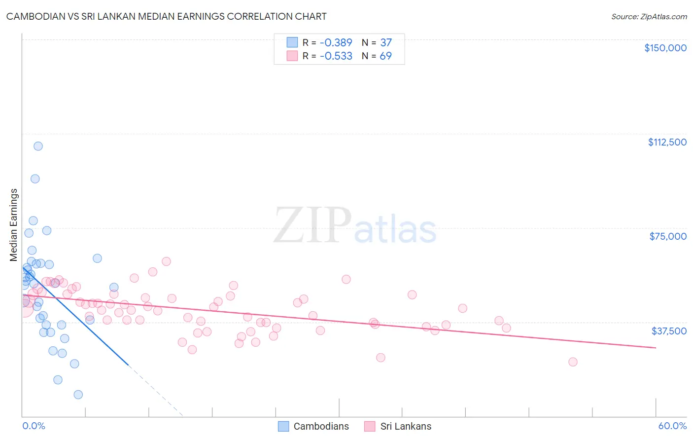 Cambodian vs Sri Lankan Median Earnings