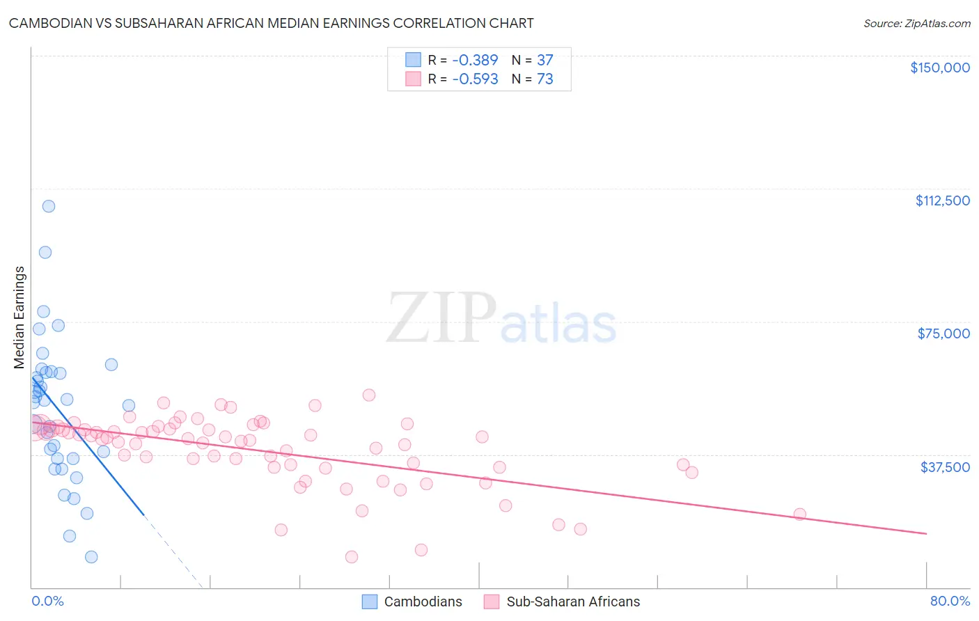 Cambodian vs Subsaharan African Median Earnings