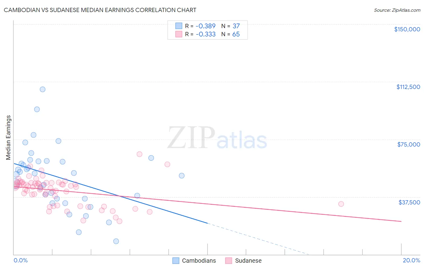 Cambodian vs Sudanese Median Earnings