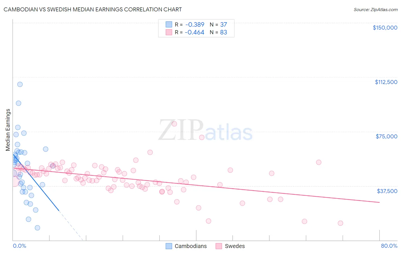 Cambodian vs Swedish Median Earnings